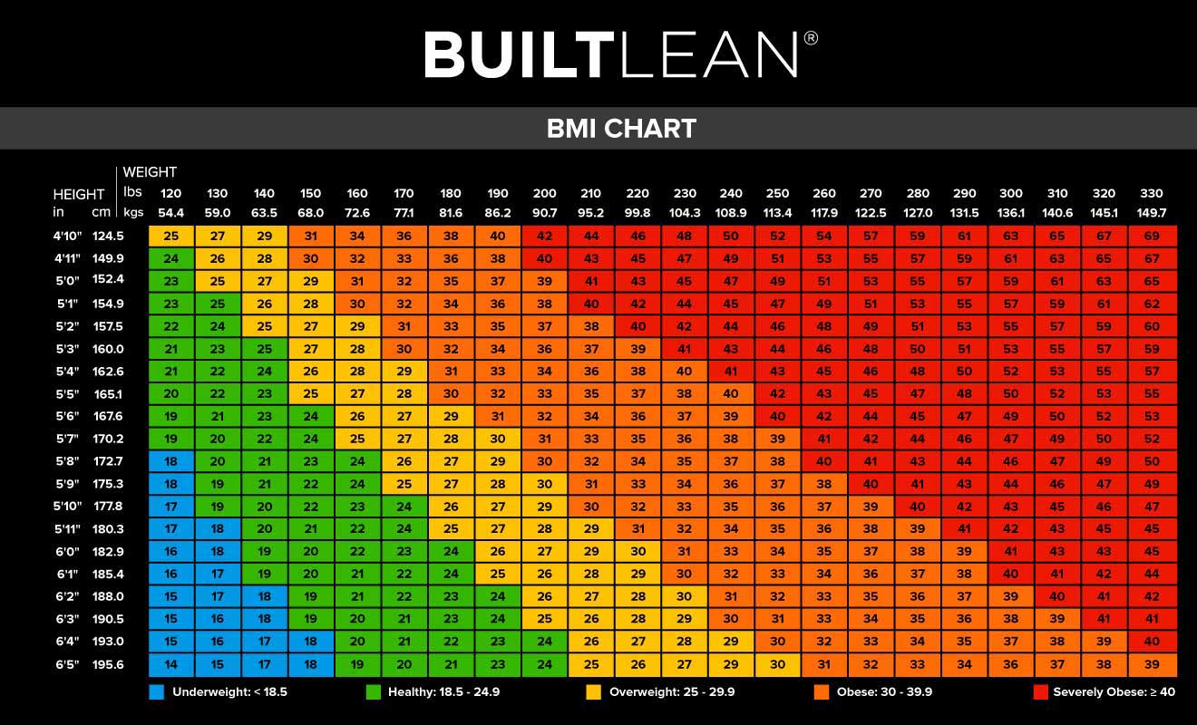 5 8 140 Lbs Female Bmi