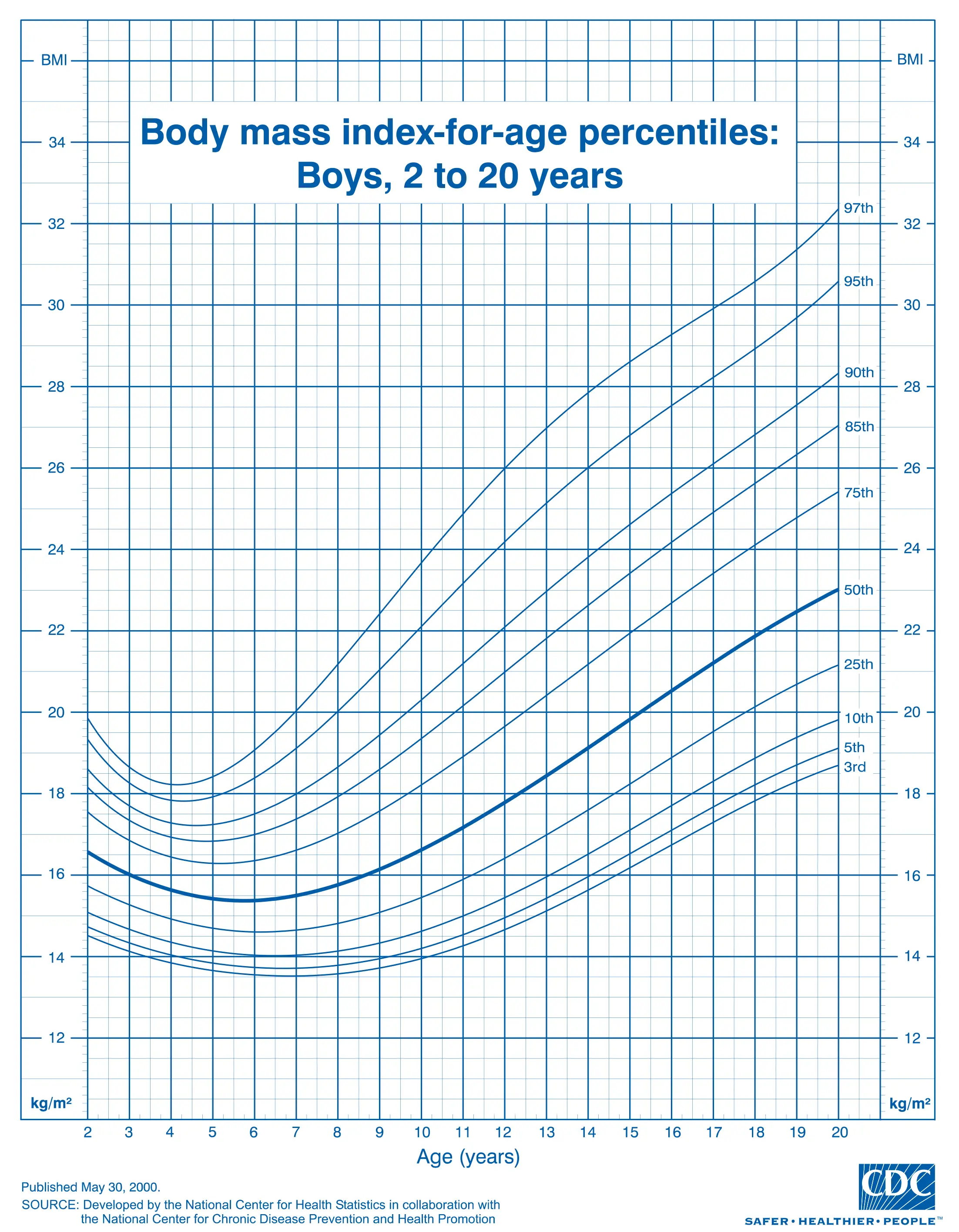 Age Weight Height Chart Male