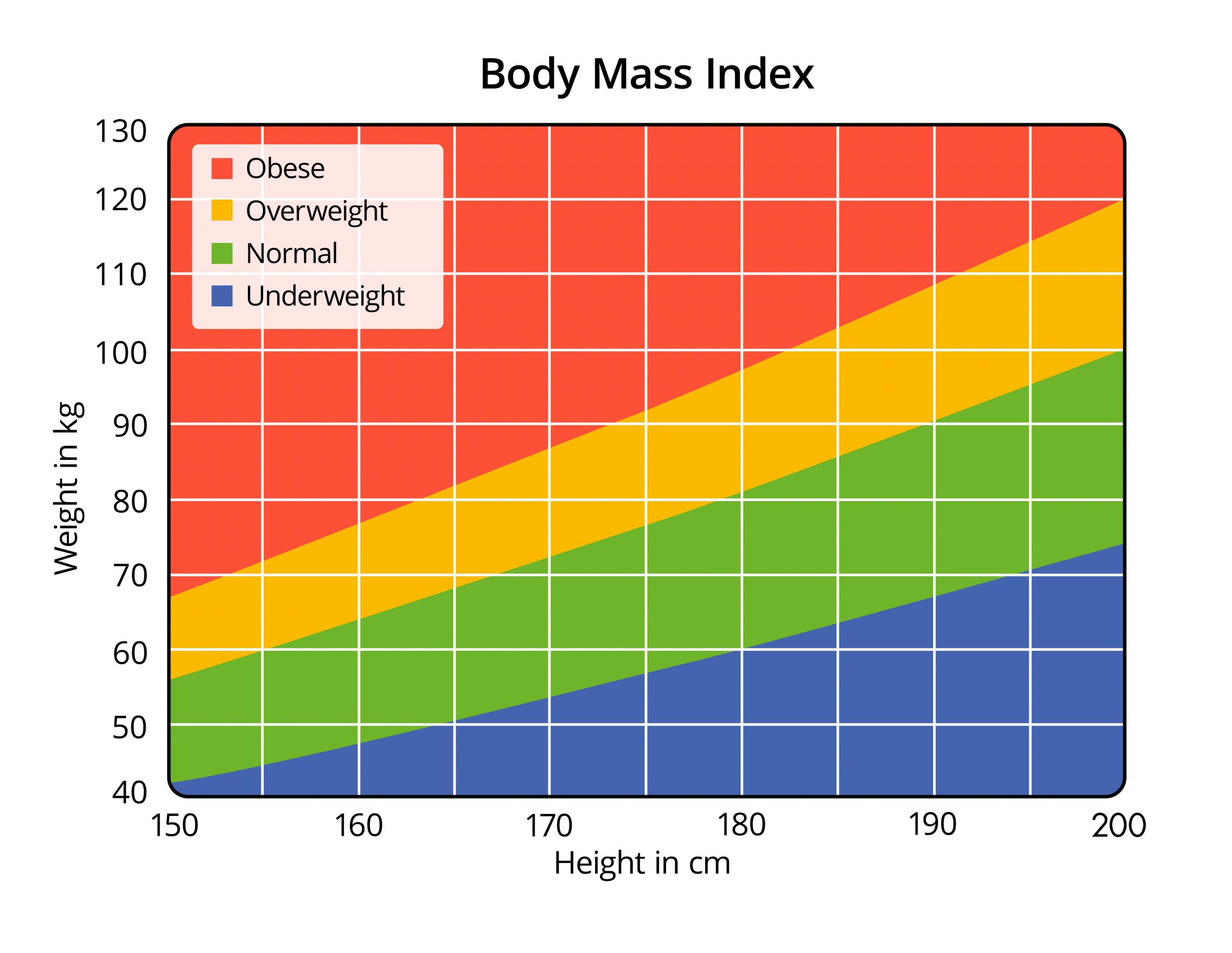 Am I Overweight Or Obese