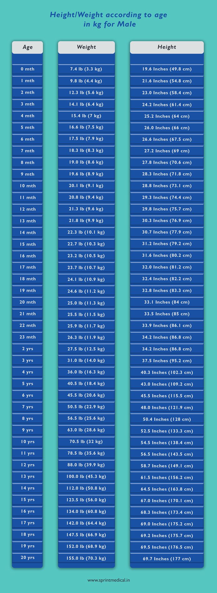 Average Height Weight Chart By Age