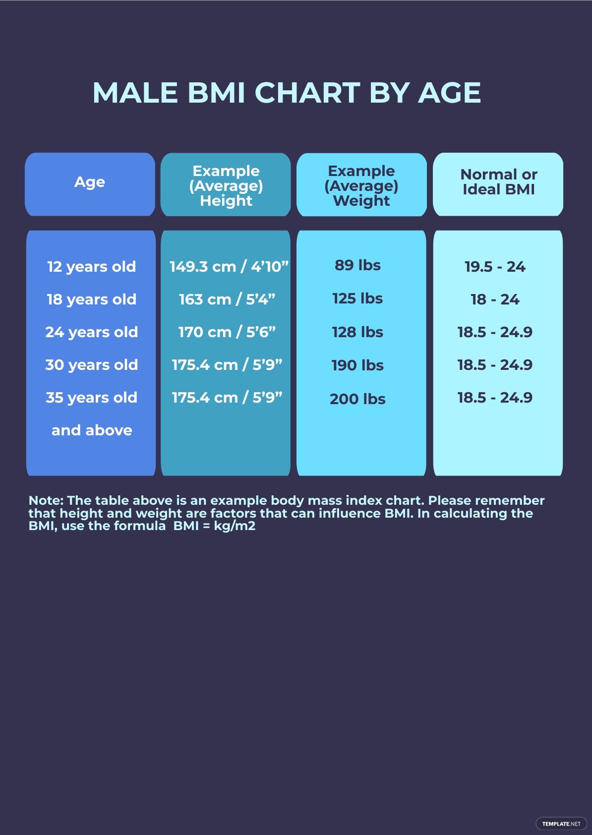 Average Male Bmi By Age