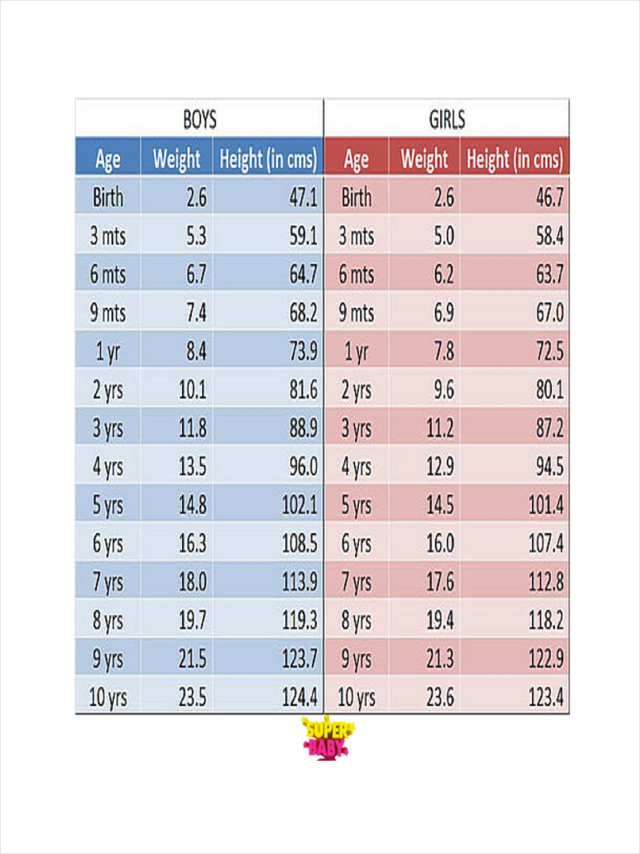 Average Weight To Height Chart