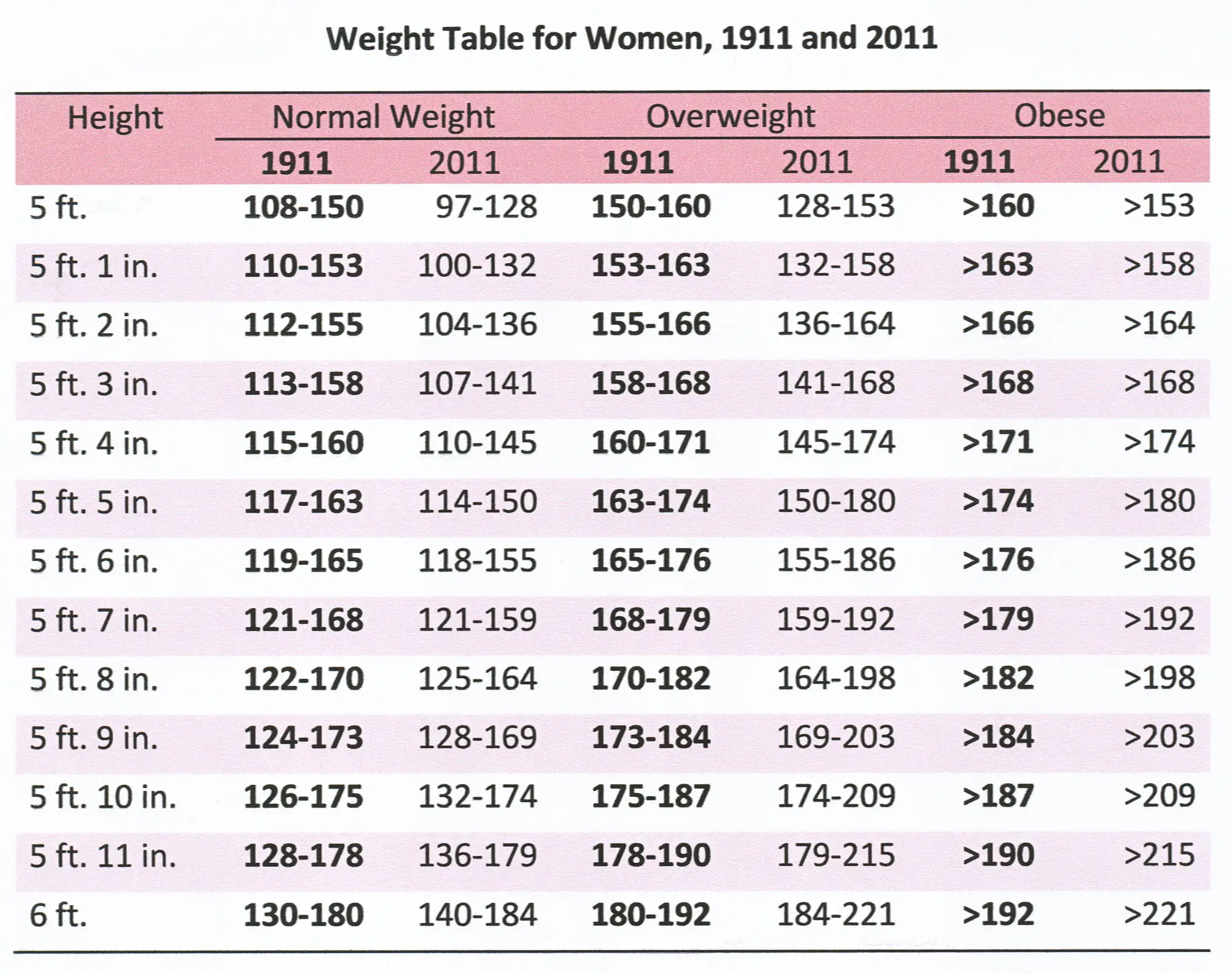 Average Woman Weight