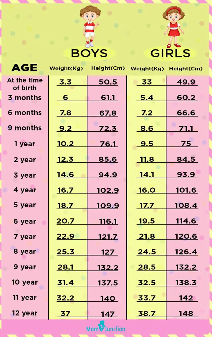 Chart Of Weight