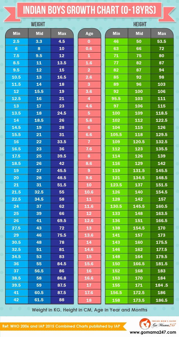Healthy Weight By Height And Age