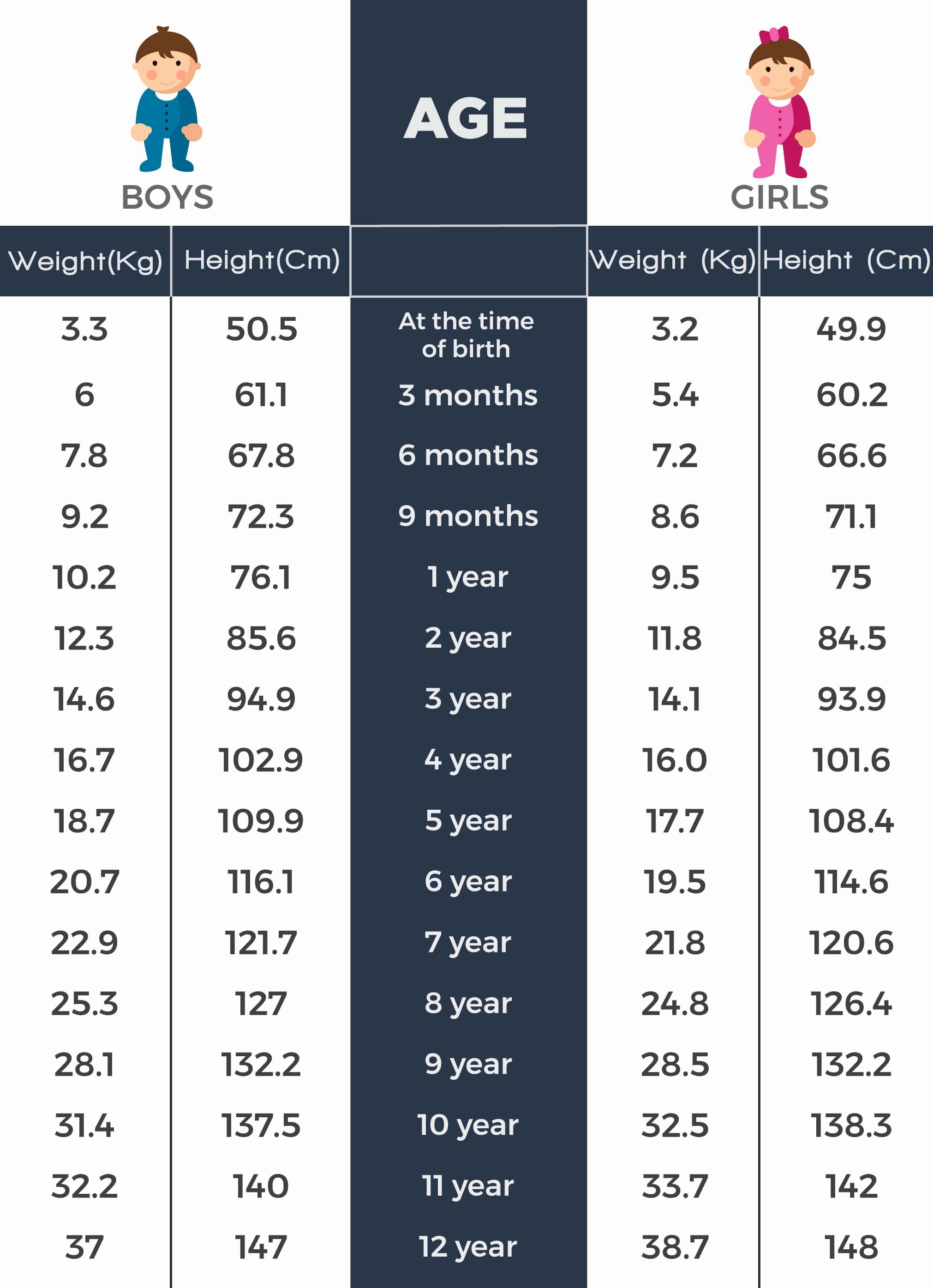 Height And Weight And Age Chart