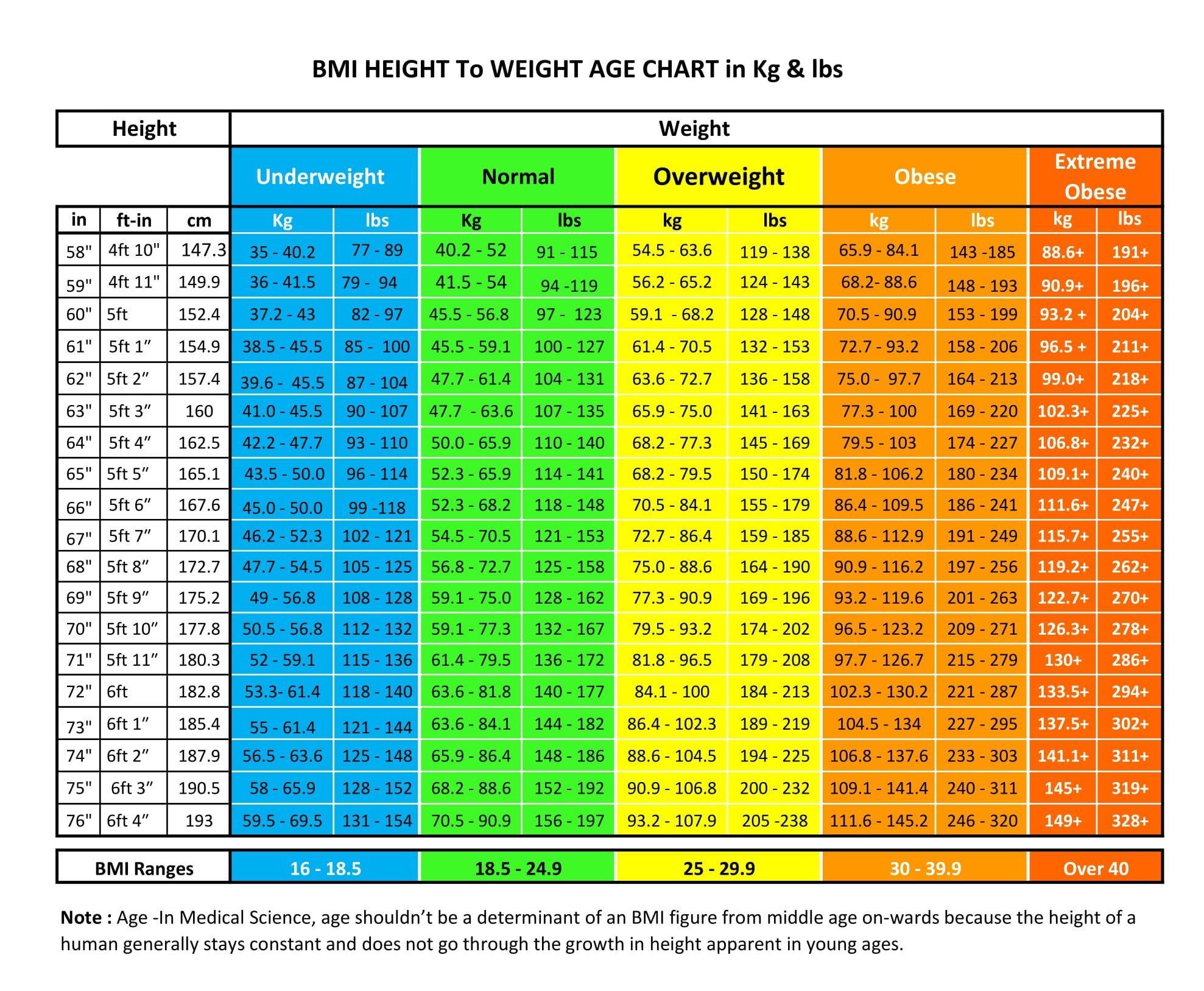 Height And Weight Chart By Age For Adults