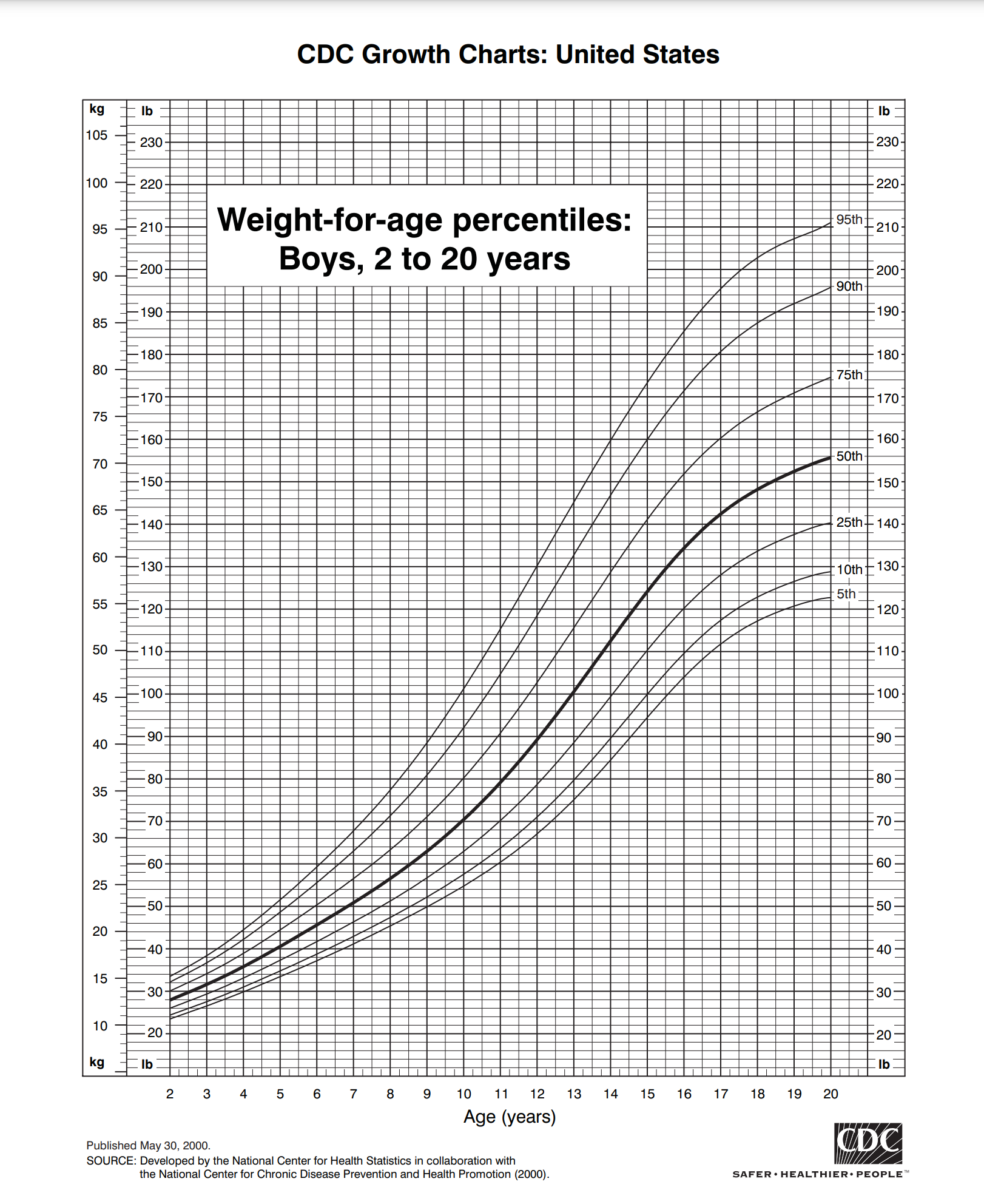 How Much Is A 8 Year Old Supposed To Weigh