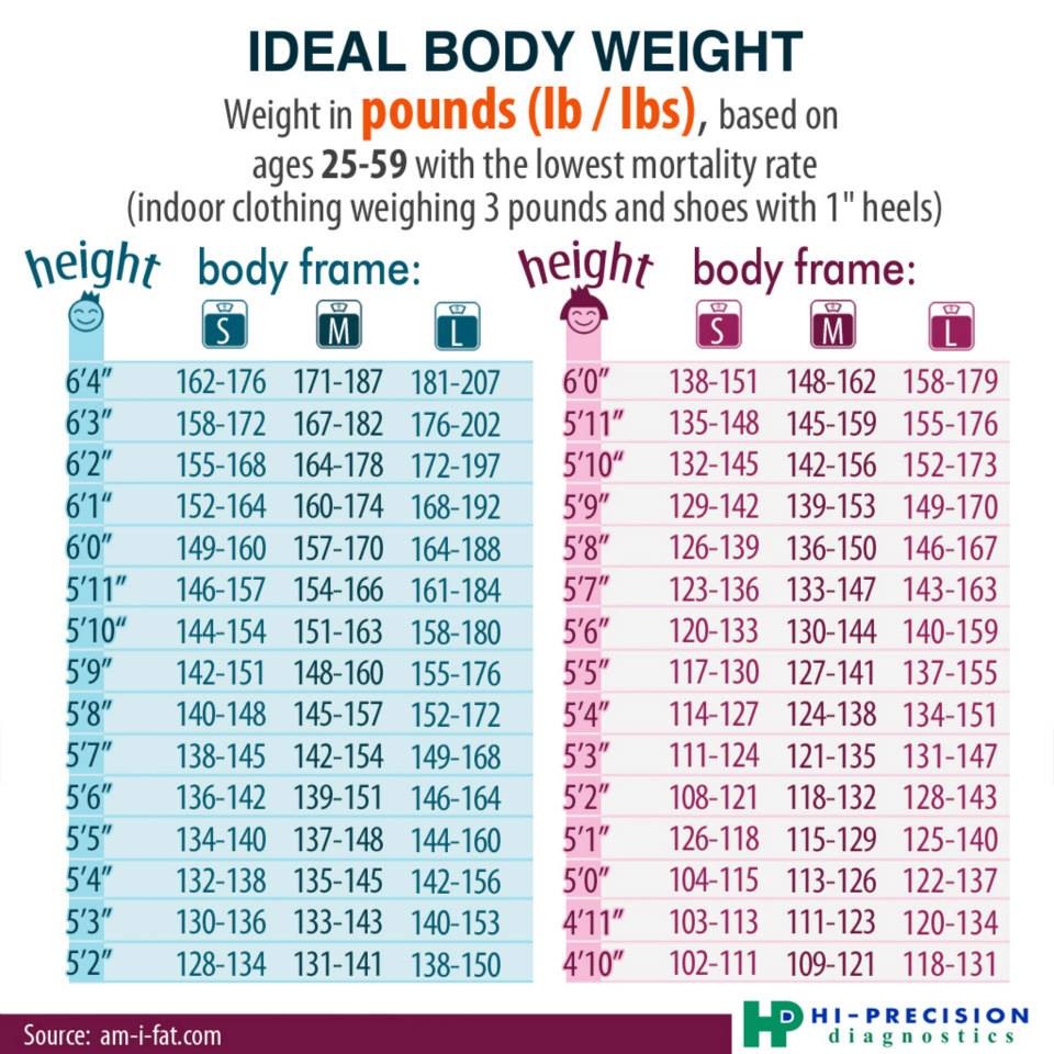 Ideal Body Weight For Women