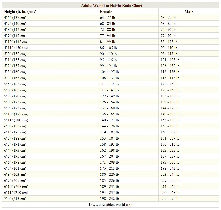 Male Height To Weight Ratio