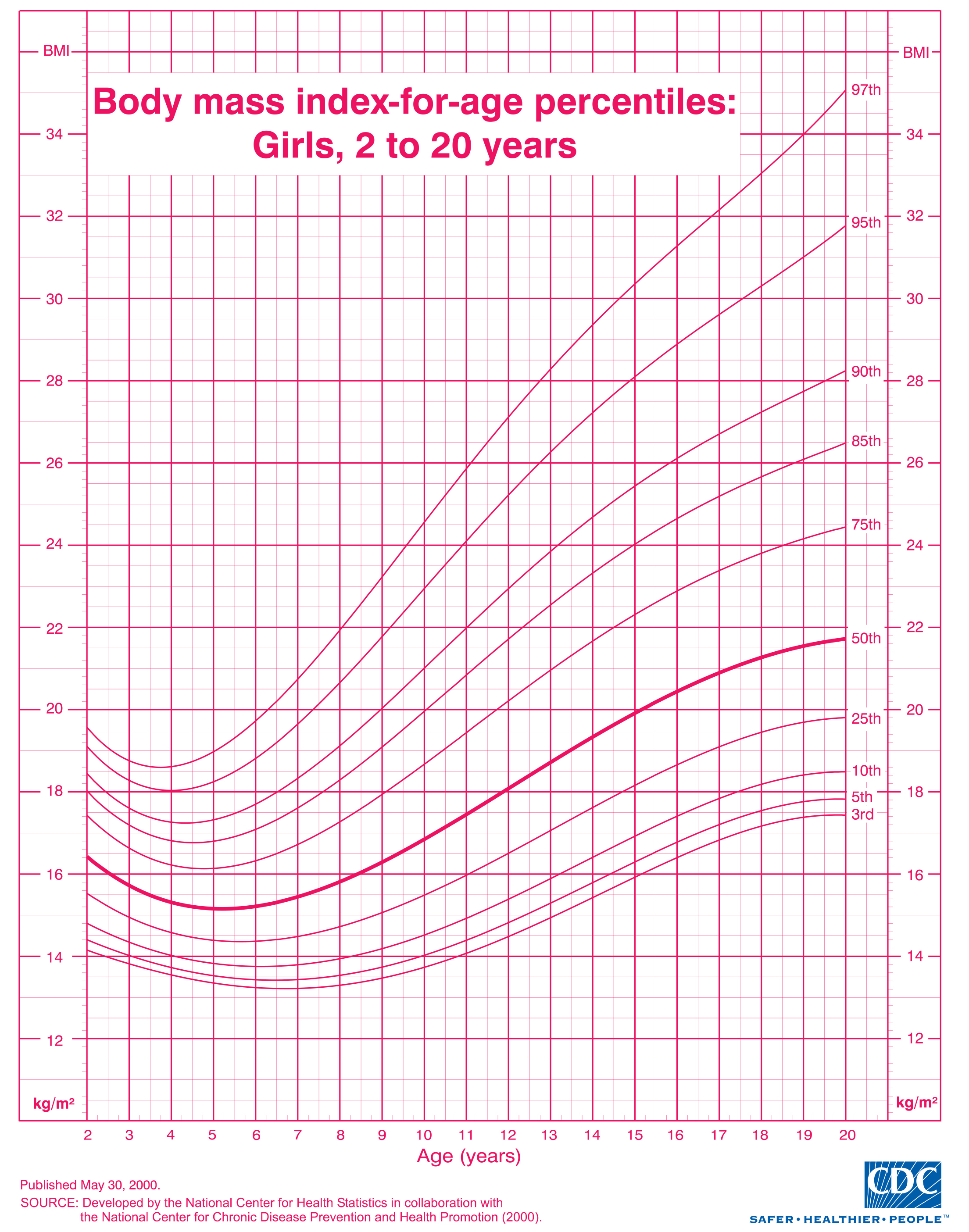 Normal Body Mass Index By Age