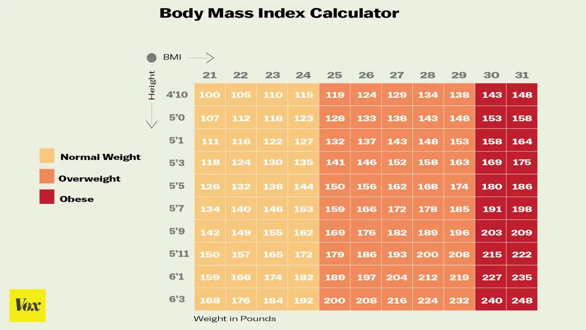 Obesity Weight Chart For Females