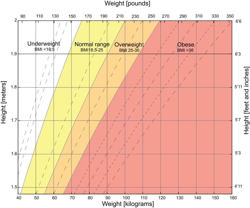 Optimal Weight By Height