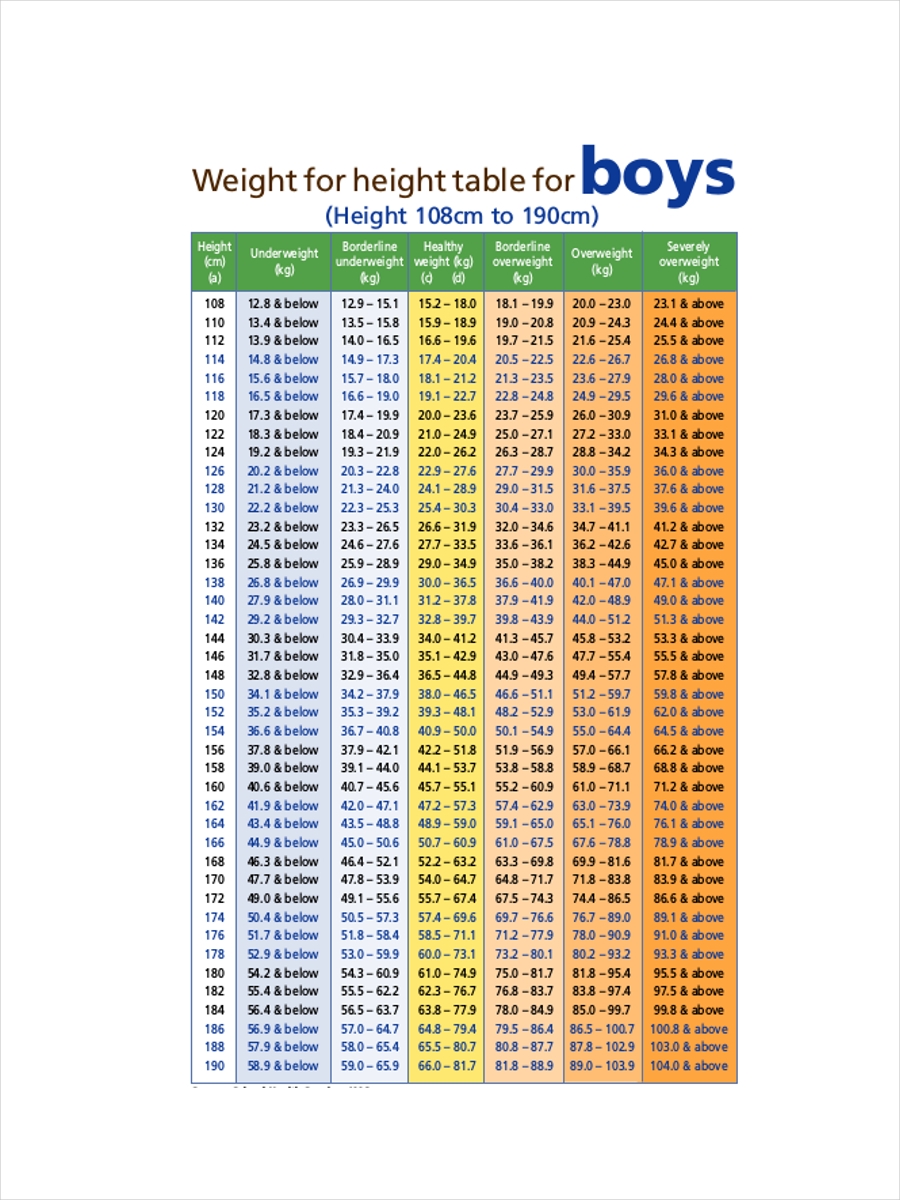 Perfect Weight Chart