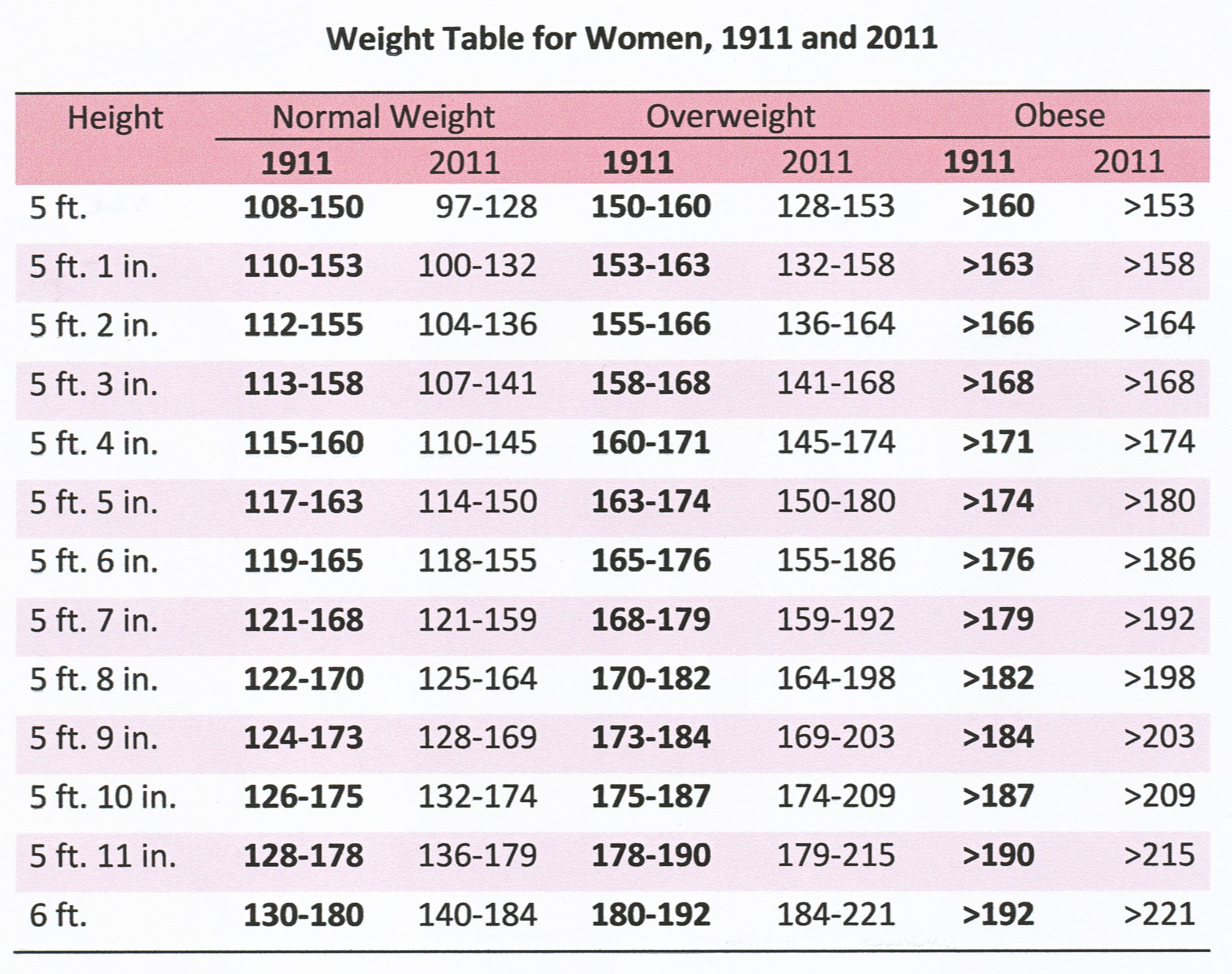 Standard Weight For Female