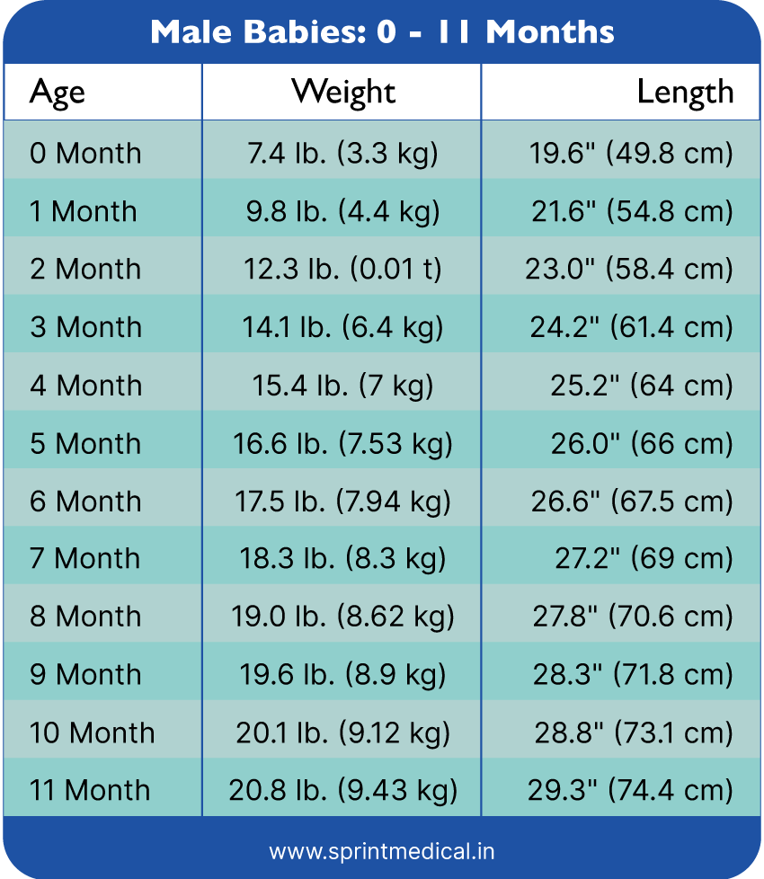 Weight According To Age In Kg