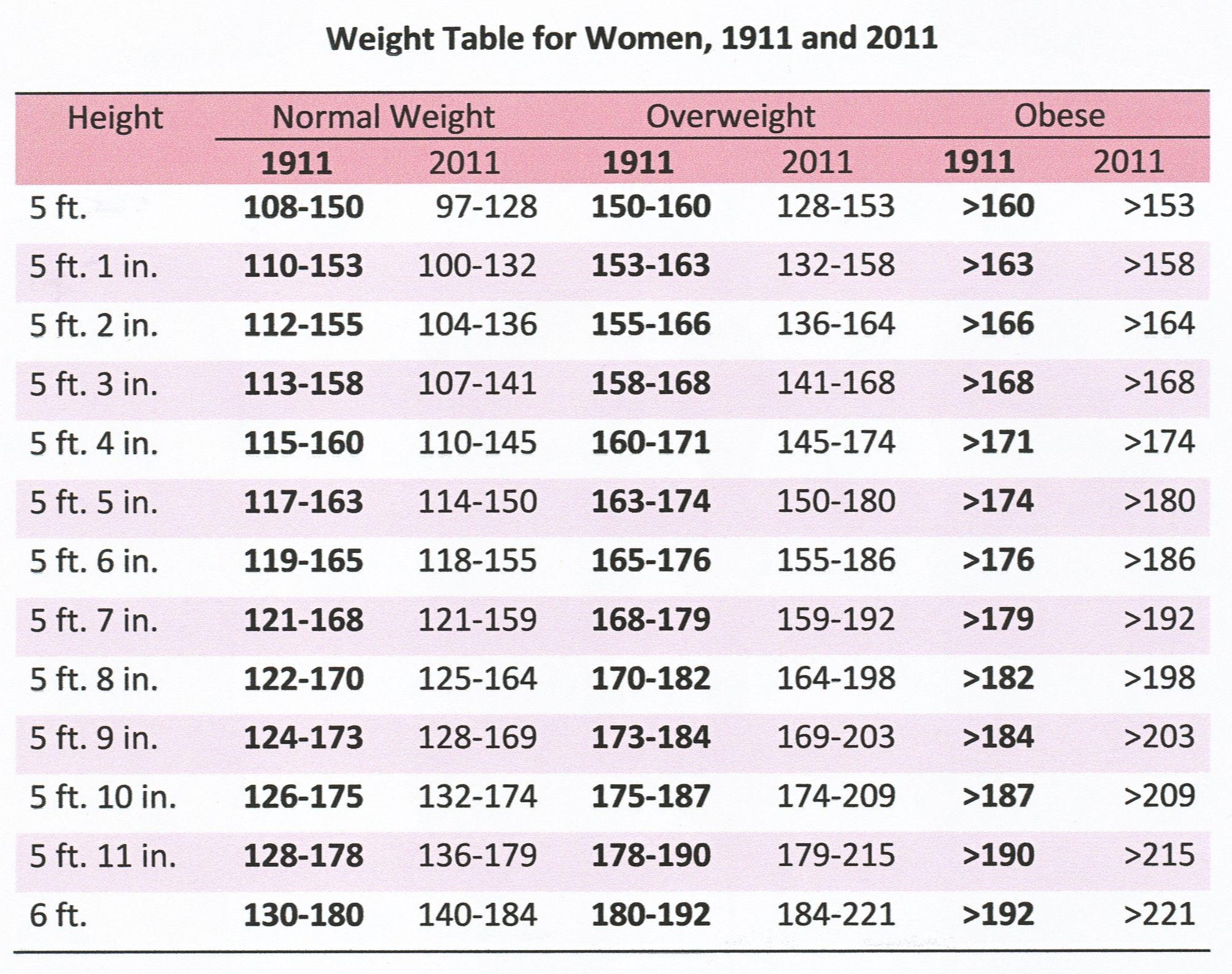 Weight Chart For Females