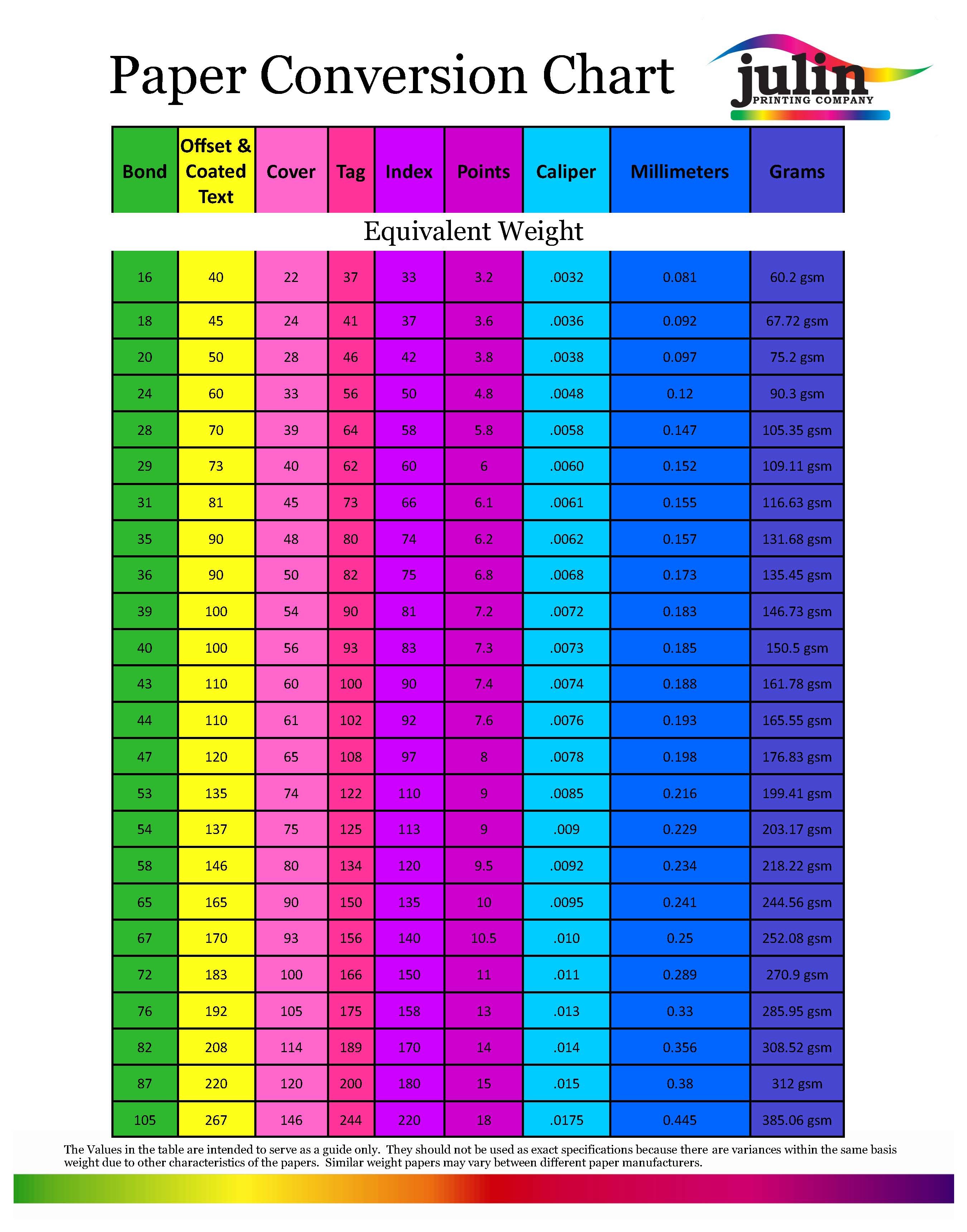 Weight Estimates