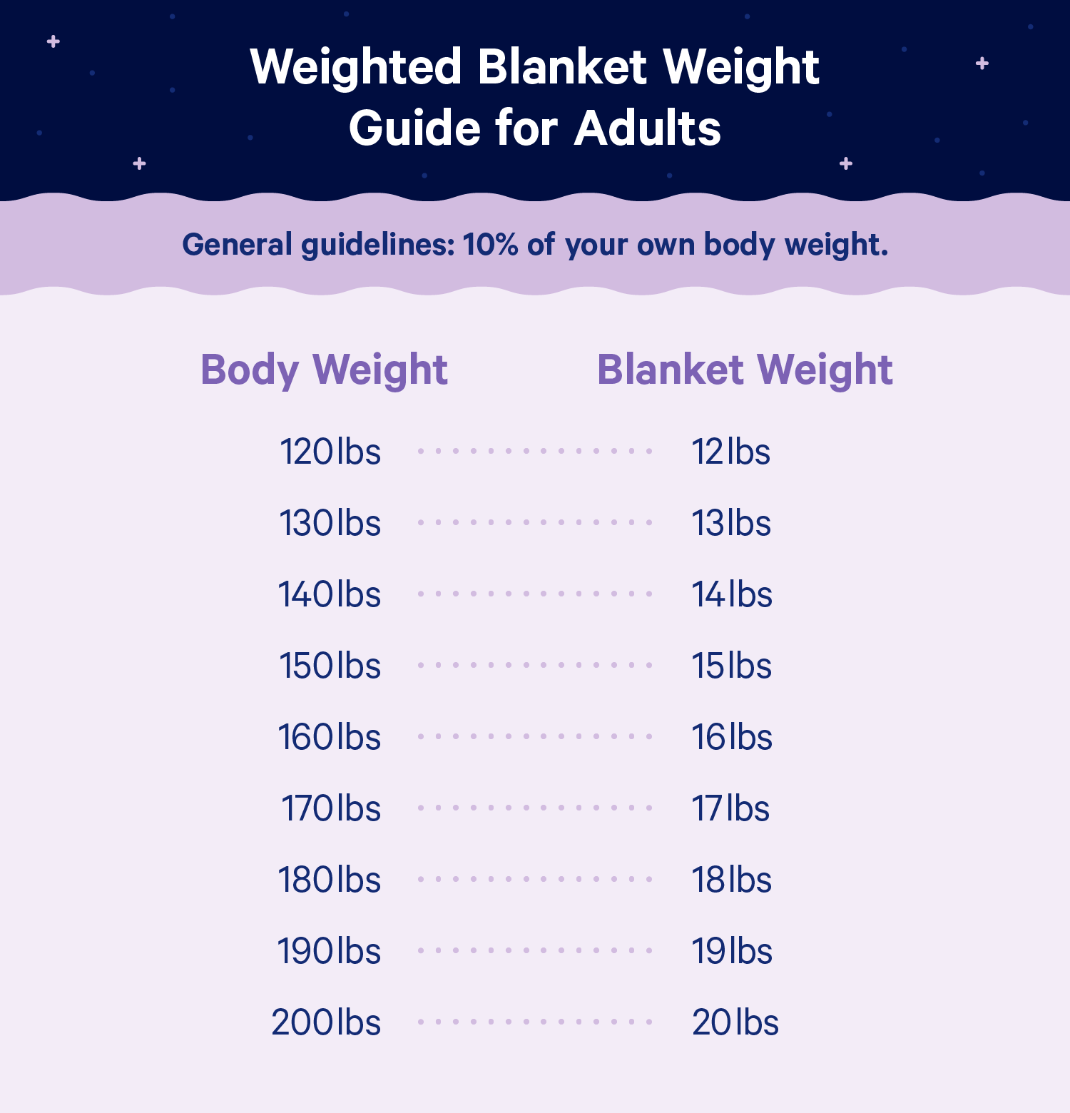 Weight Guidelines Chart