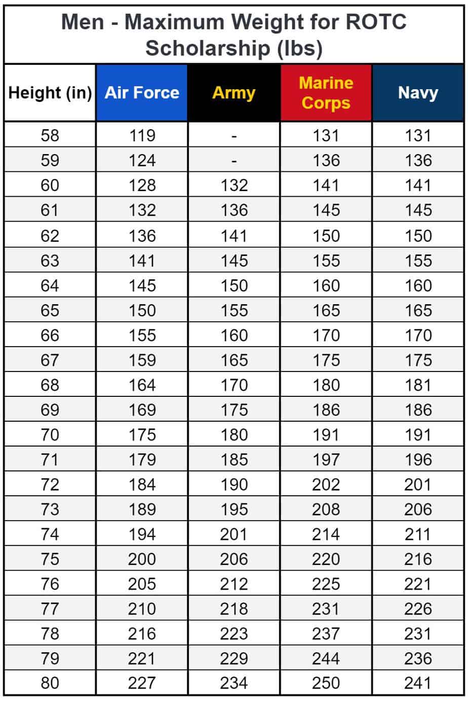 Weight Height Ratios