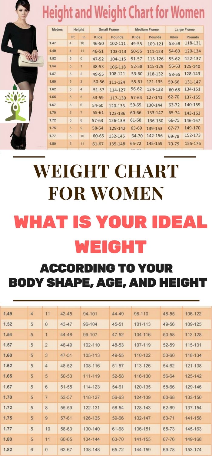 Weight Recommendations For Females