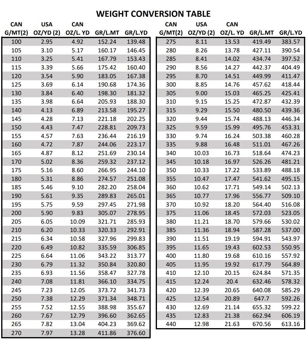 Weight Tables