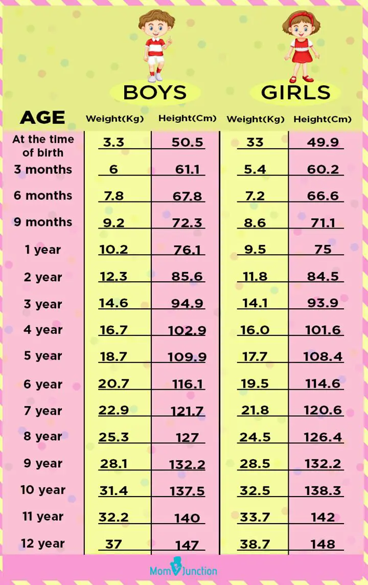 Weights According To Age And Height