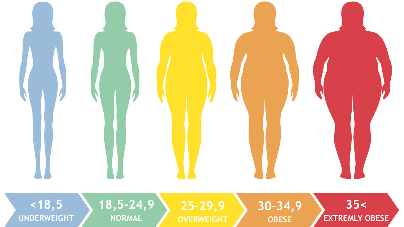 What Is Underweight For 5 5 Female