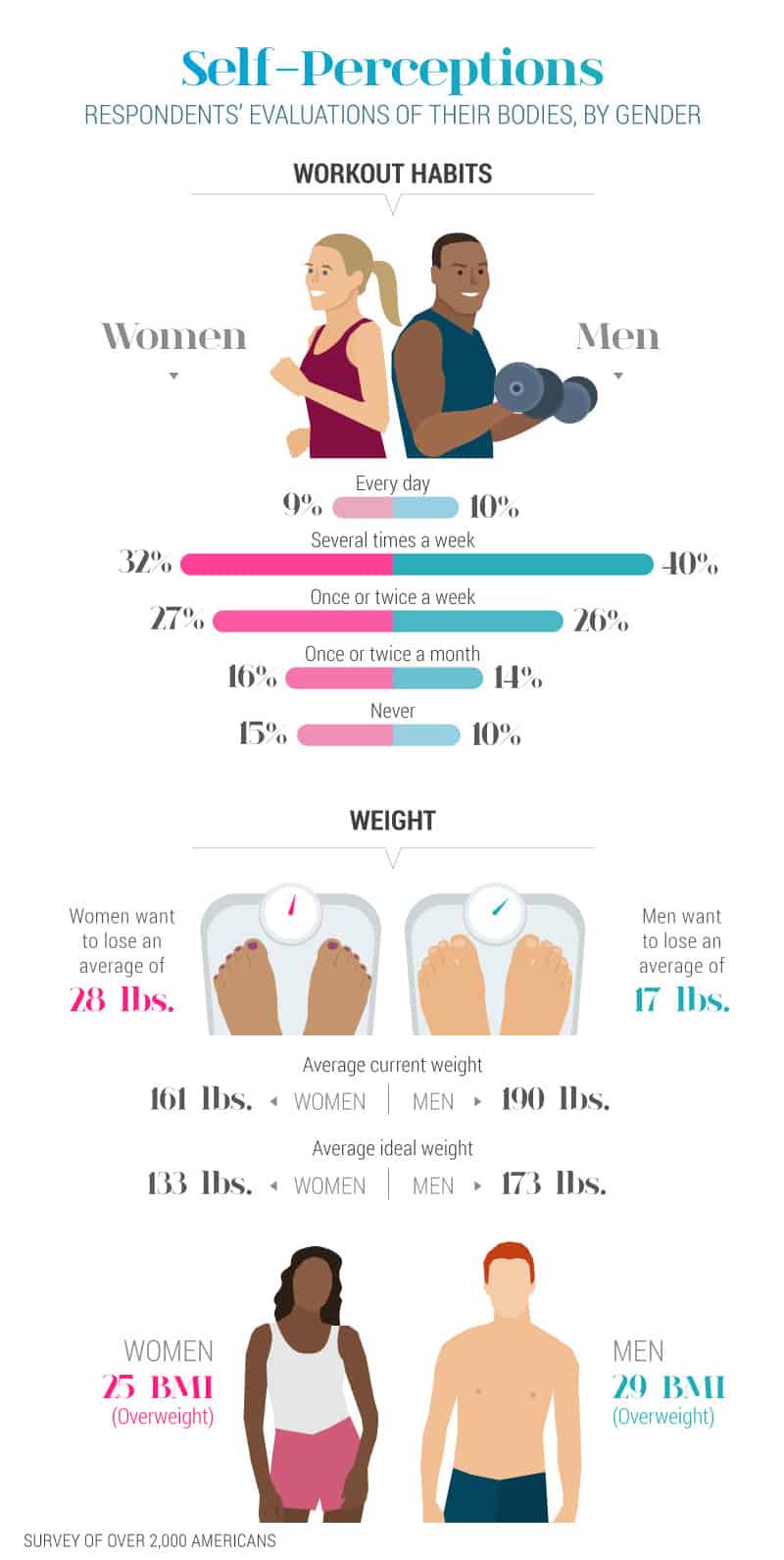 Woman Average Weight