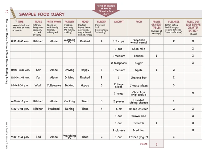 Benefits Of Keeping A Food Diary