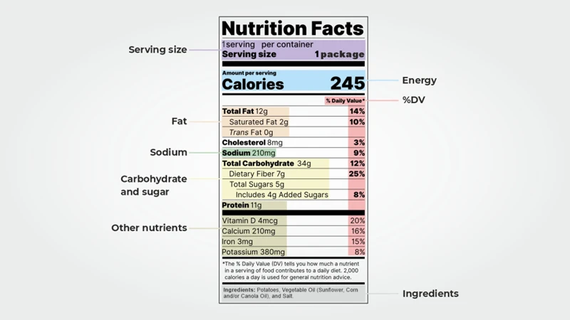 Decoding The Nutrient Measurements