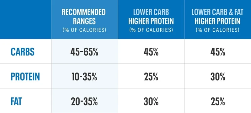 Factors That Affect Your Protein Needs