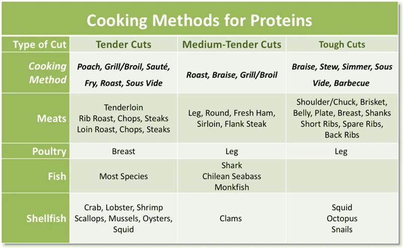 How Cooking Methods Affect Protein Quality