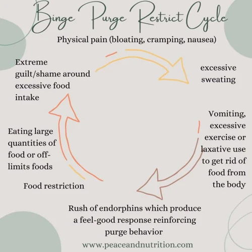 Managing Cravings