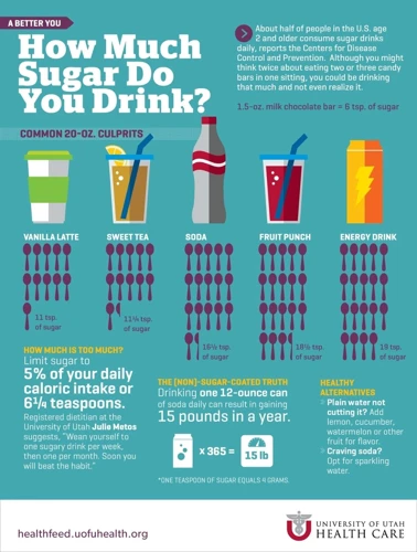 The Health Risks Of Sugary Drinks