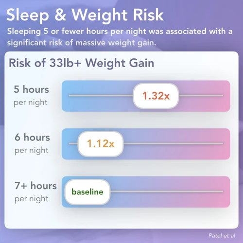 The Relationship Between Lack Of Sleep And Weight Gain