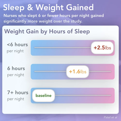 The Surprising Ways Sleep Deprivation Contributes To Weight Gain