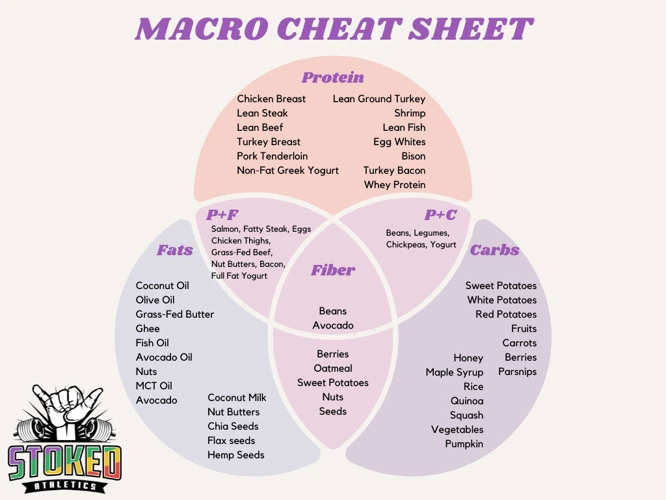 Understanding Calories And Macronutrients