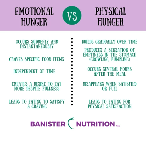 Understanding Physical Hunger