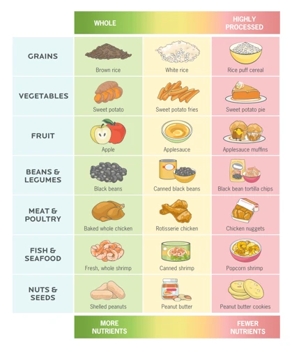 Whole Foods Vs. Processed Foods