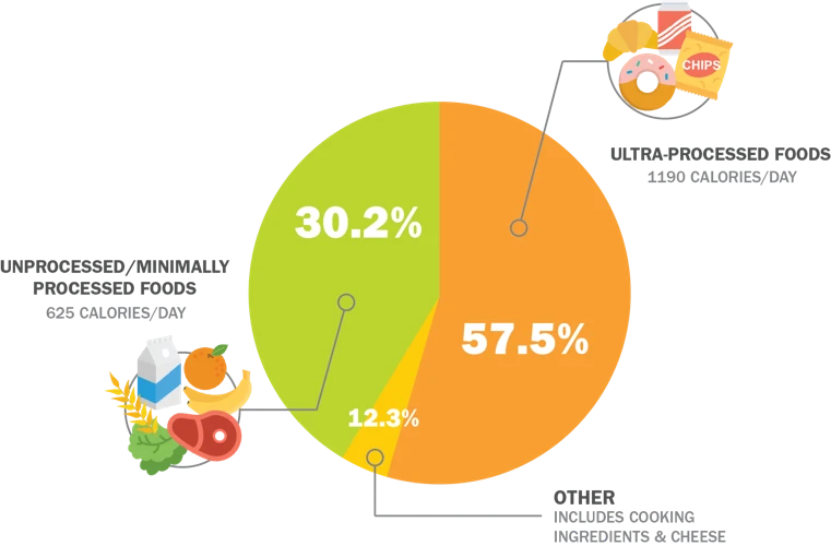 Why Avoid Processed Foods?