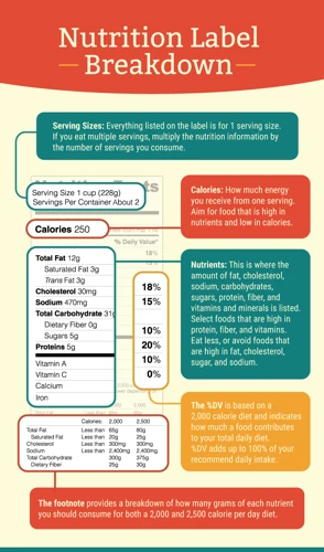 Why Is Understanding Nutrition Labels Important?